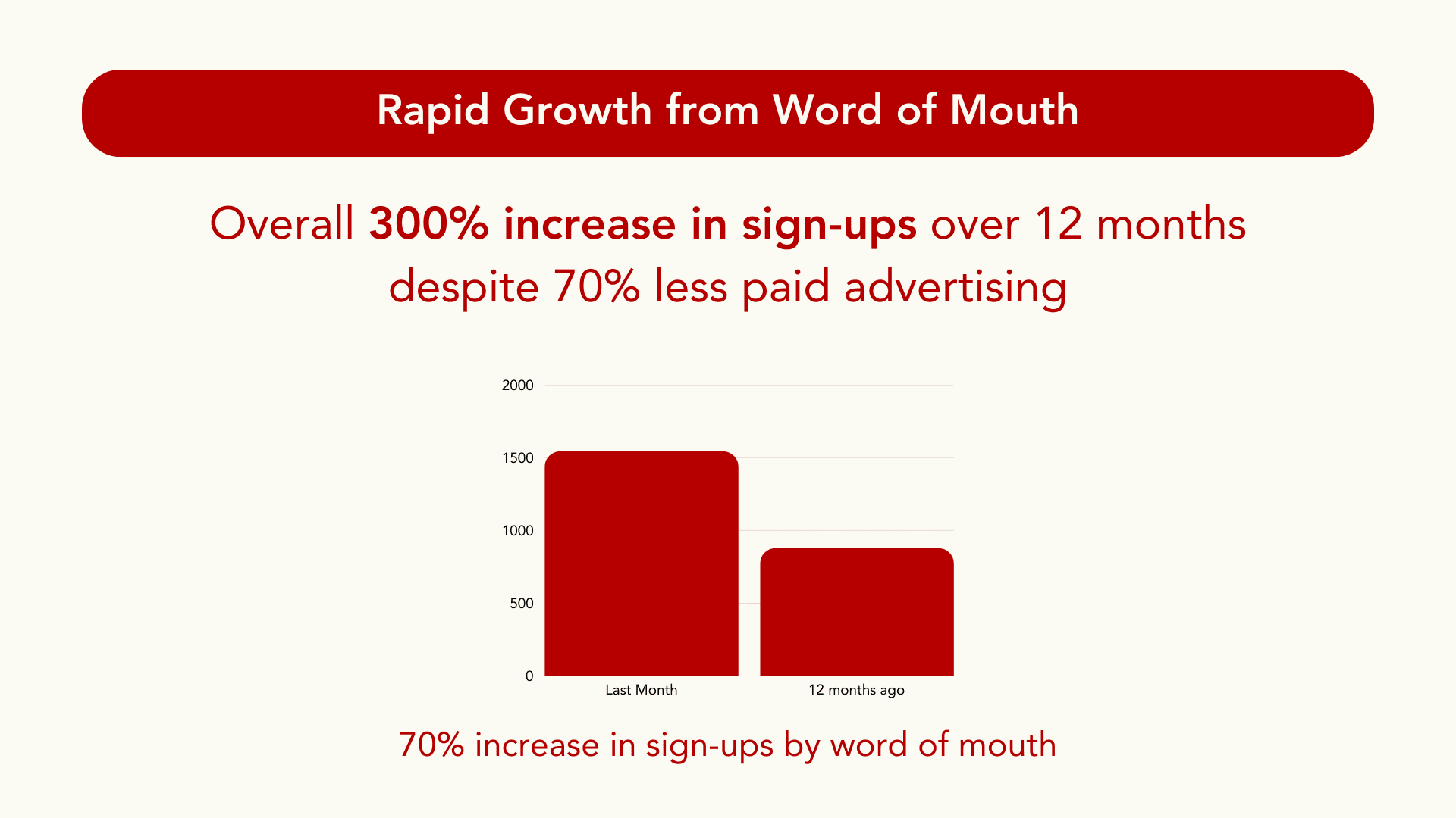 Increase in signups over time