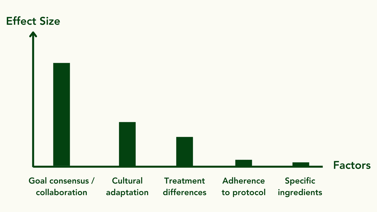 Predictors of client outcome graph