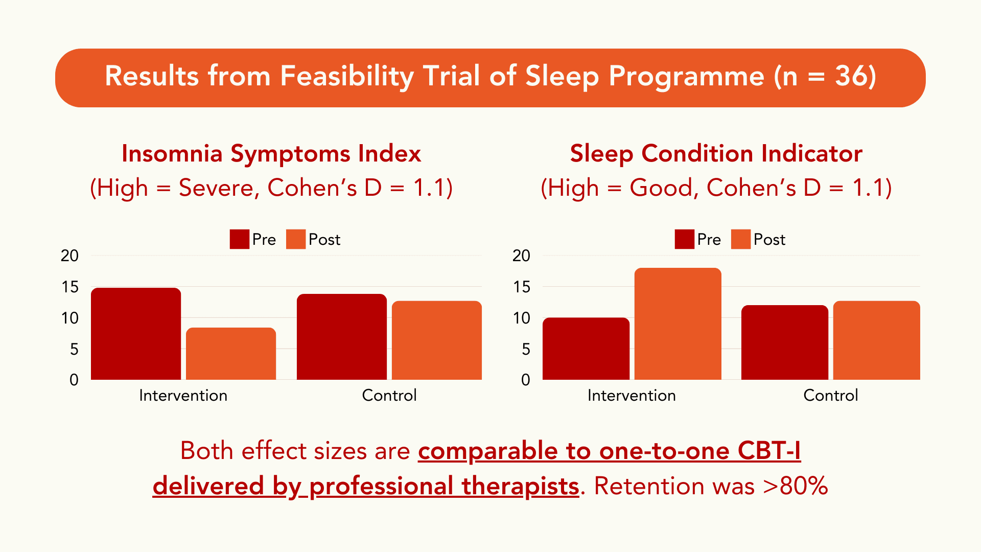 Sleep Study results