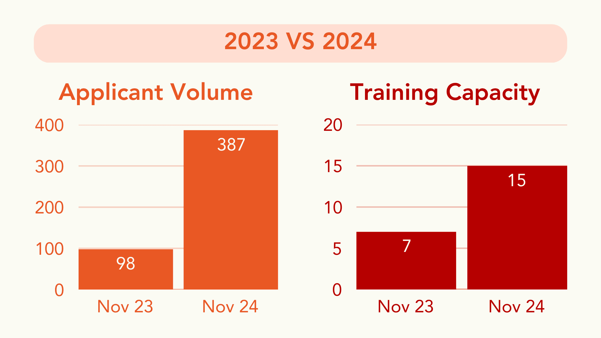 Training Capacity results