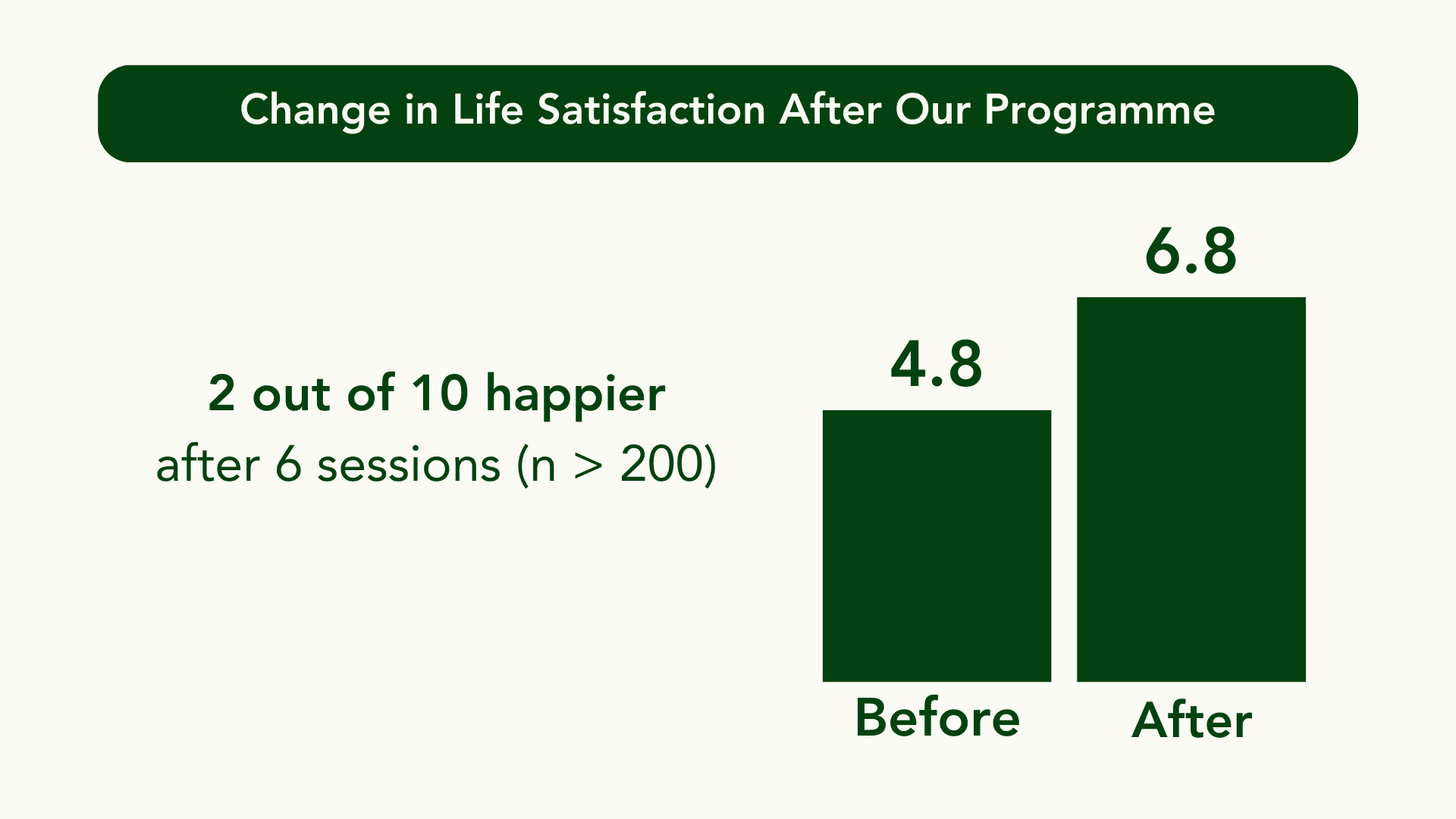 Change in life satisfaction after programme