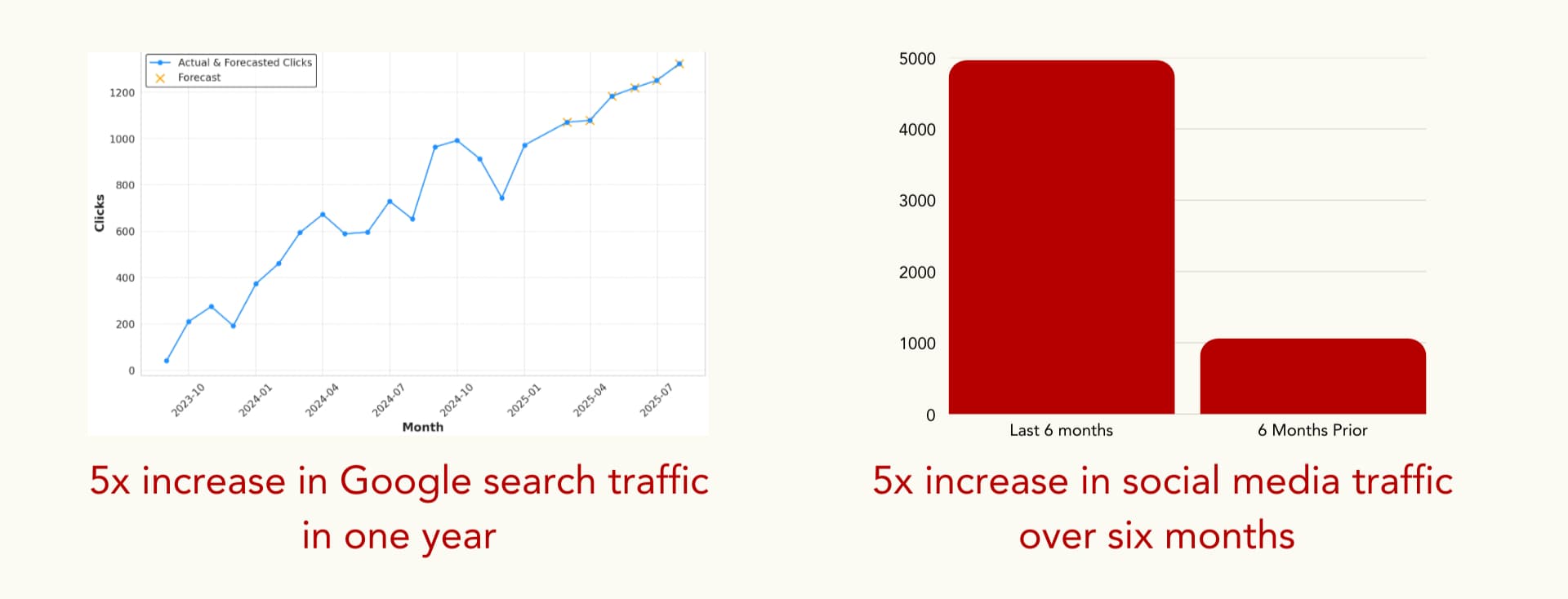 Increase in social media and Google search traffic