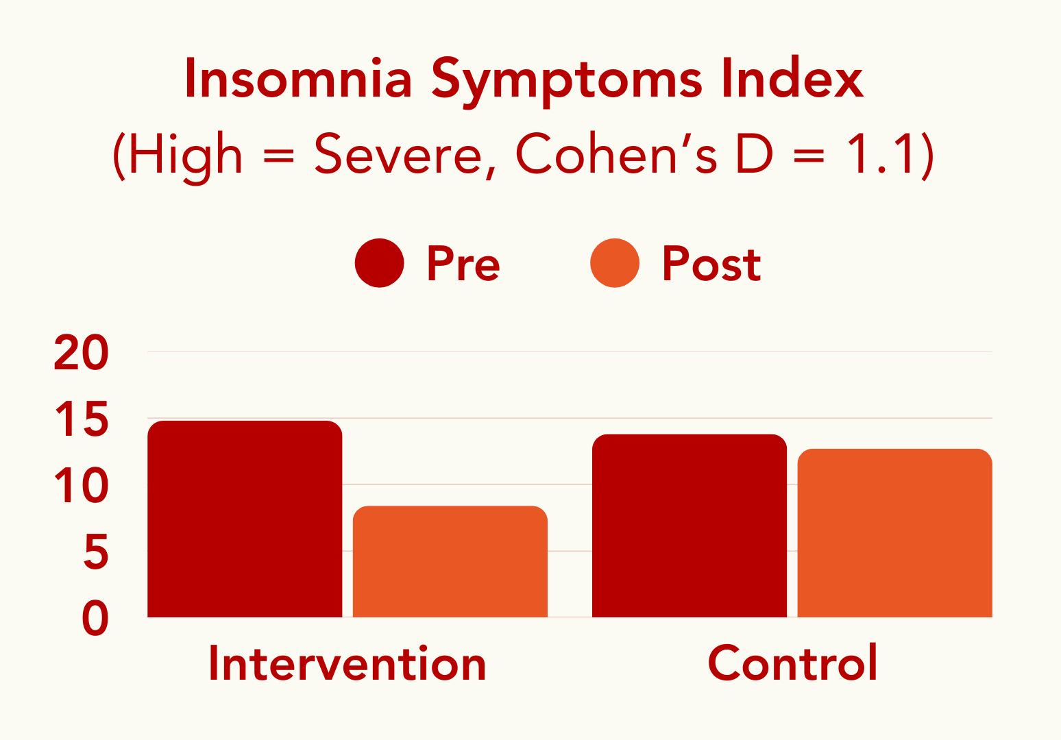 Bar chart showing a significant improvement in sleep quality for the intervention group.