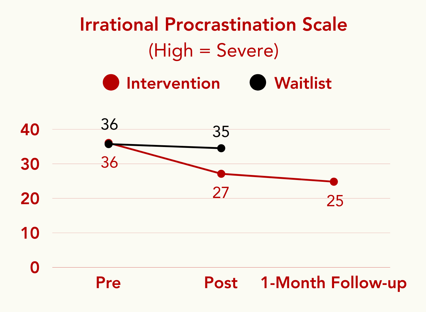 Line graph showing a significant drop in irrational procrastination for the intervention group compared to the waitlist group.