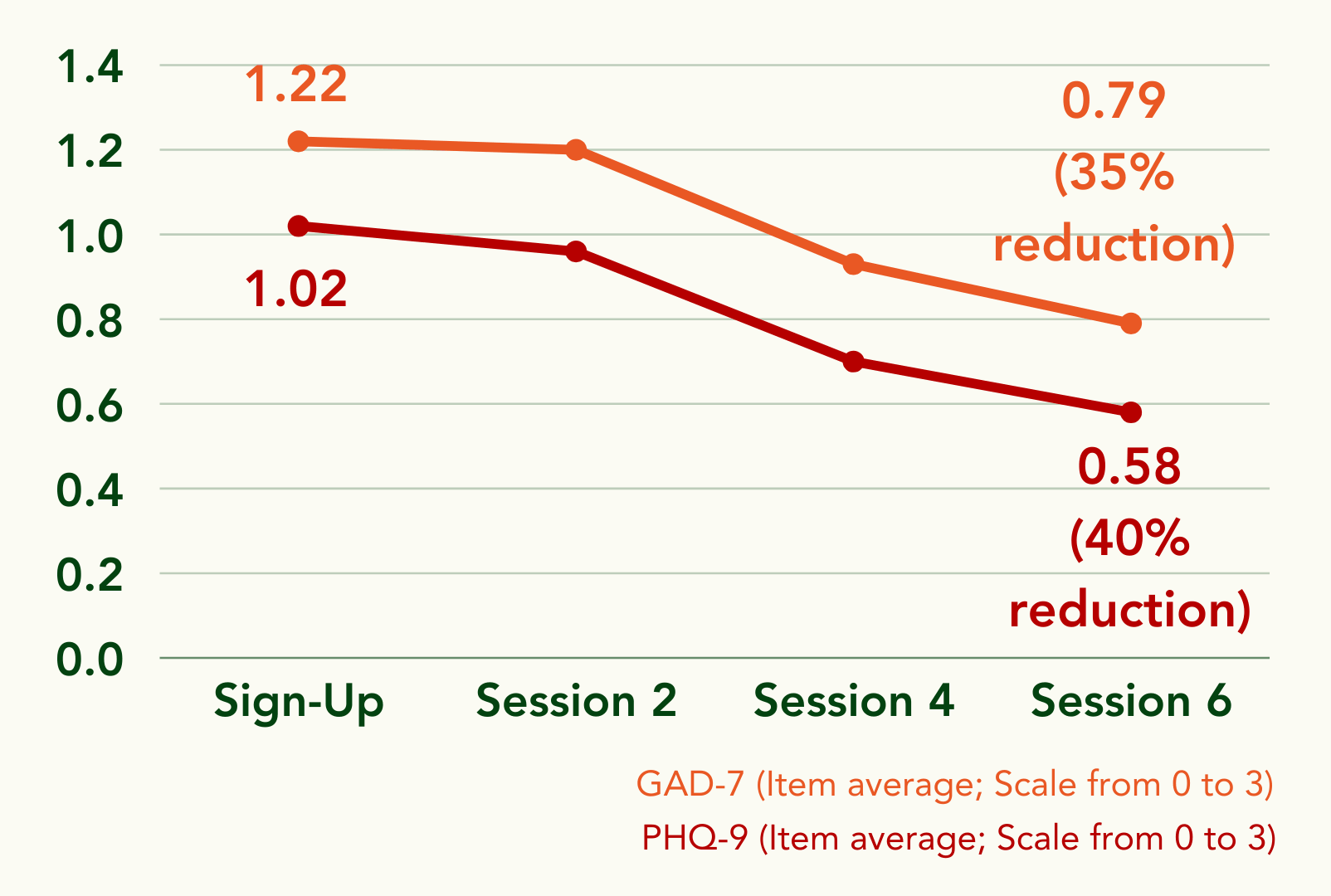 Line graph showing over 30% reductions in anxiety (GAD-7) and depression (PHQ-9) scores over 6 sessions.