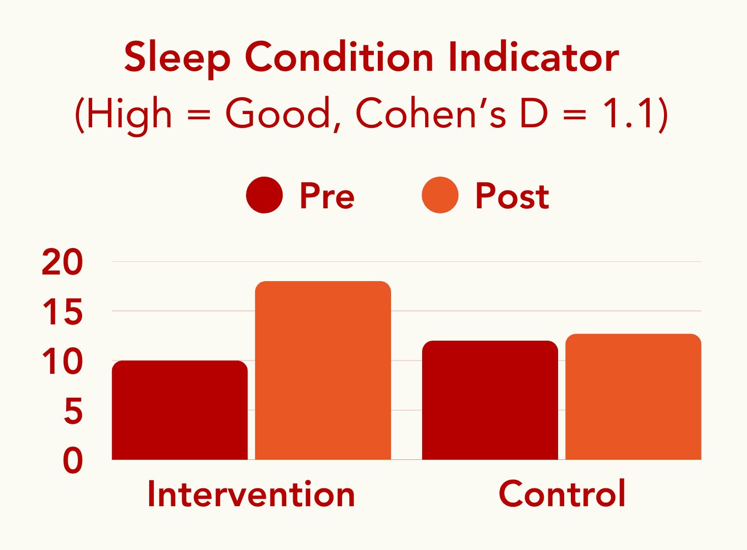 Bar chart showing a significant reduction in insomnia symptoms for the intervention group.