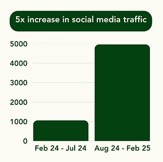 Bar chart showing a 5x increase in social media traffic.